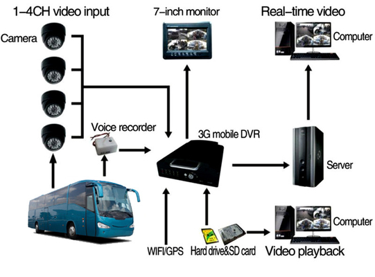 3g 4G GPS Wifi Wireless 8ch Mobile CCTV Camera نظام مراقبة الفيديو